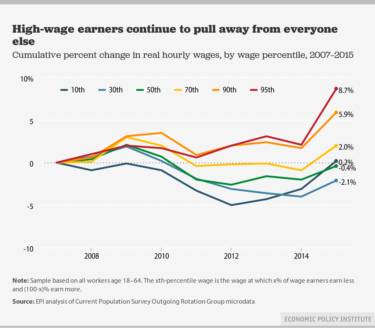 wage-inequality-grew-in-2015-for-the-35th-year-in-a-row-momsrising